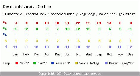 Klimatabelle: Celle in Deutschland