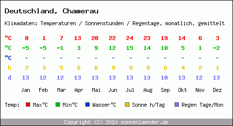 Klimatabelle: Chamerau in Deutschland