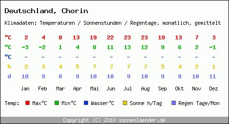 Klimatabelle: Chorin in Deutschland