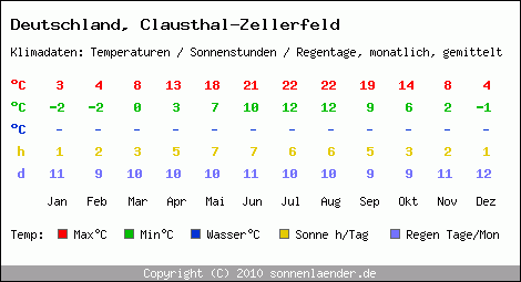 Klimatabelle: Clausthal-Zellerfeld in Deutschland