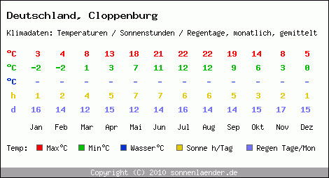 Klimatabelle: Cloppenburg in Deutschland