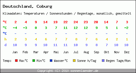 Klimatabelle: Coburg in Deutschland