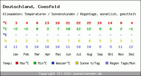 Klimatabelle: Coesfeld in Deutschland