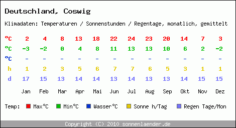 Klimatabelle: Coswig in Deutschland