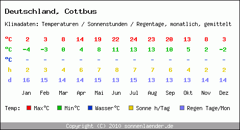 Klimatabelle: Cottbus in Deutschland