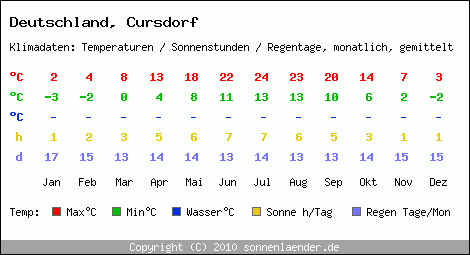 Klimatabelle: Cursdorf in Deutschland