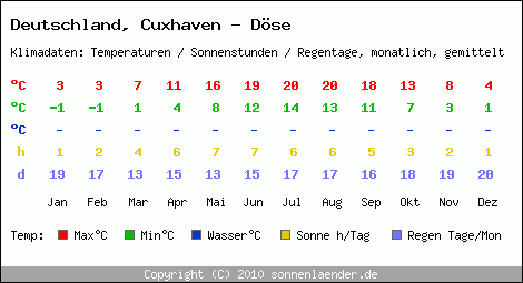 Klimatabelle: Cuxhaven - Döse in Deutschland
