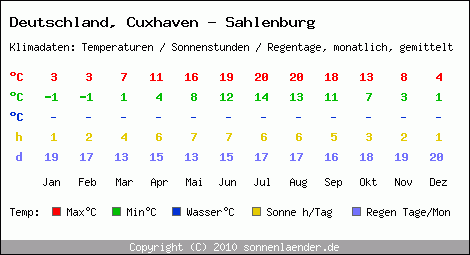 Klimatabelle: Cuxhaven - Sahlenburg in Deutschland