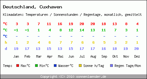 Klimatabelle: Cuxhaven in Deutschland