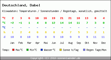 Klimatabelle: Dabel in Deutschland