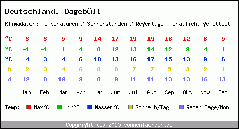 Klimatabelle: Dagebüll in Deutschland