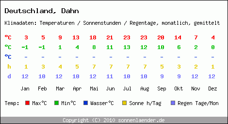 Klimatabelle: Dahn in Deutschland