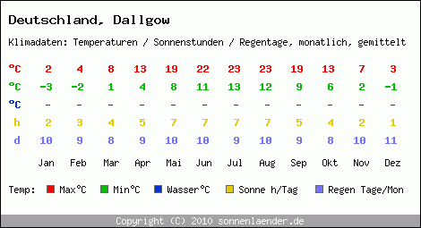 Klimatabelle: Dallgow in Deutschland