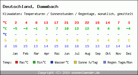 Klimatabelle: Dammbach in Deutschland