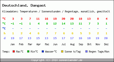 Klimatabelle: Dangast in Deutschland