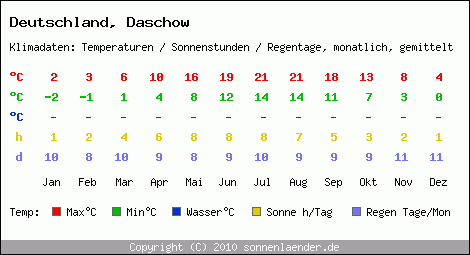 Klimatabelle: Daschow in Deutschland