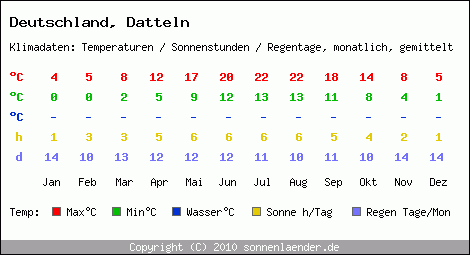 Klimatabelle: Datteln in Deutschland