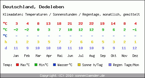 Klimatabelle: Dedeleben in Deutschland