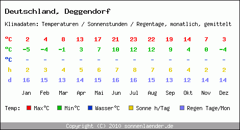 Klimatabelle: Deggendorf in Deutschland