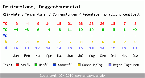 Klimatabelle: Deggenhausertal in Deutschland