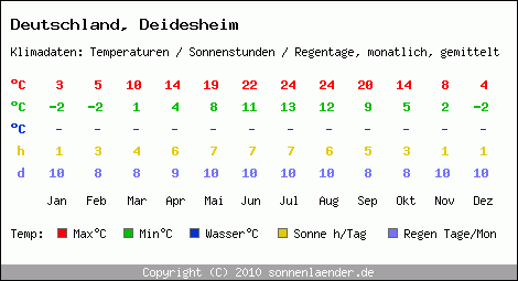 Klimatabelle: Deidesheim in Deutschland