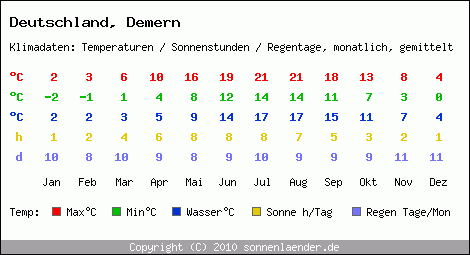 Klimatabelle: Demern in Deutschland