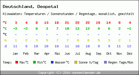 Klimatabelle: Despetal in Deutschland