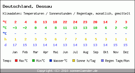 Klimatabelle: Dessau in Deutschland
