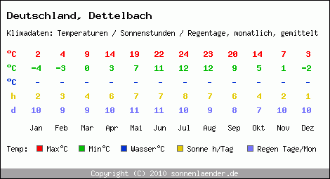 Klimatabelle: Dettelbach in Deutschland