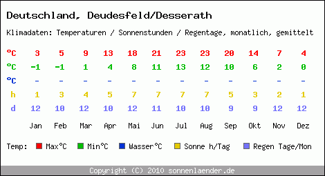 Klimatabelle: Deudesfeld/Desserath in Deutschland