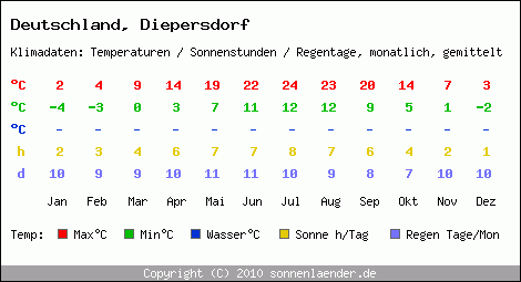 Klimatabelle: Diepersdorf in Deutschland