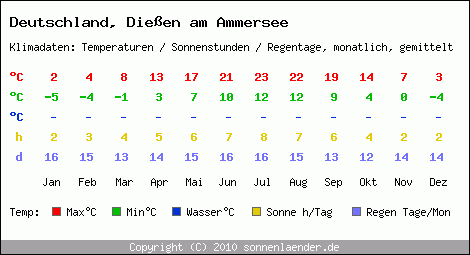 Klimatabelle: Diessen am Ammersee in Deutschland