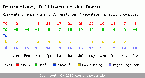 Klimatabelle: Dillingen an der Donau in Deutschland