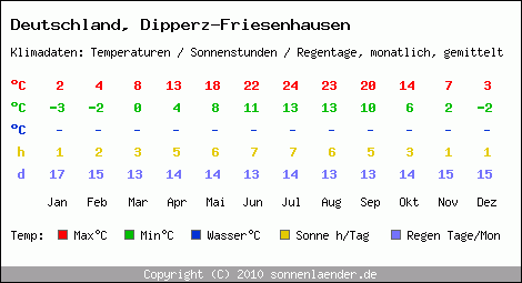 Klimatabelle: Dipperz-Friesenhausen in Deutschland