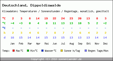 Klimatabelle: Dippoldiswalde in Deutschland