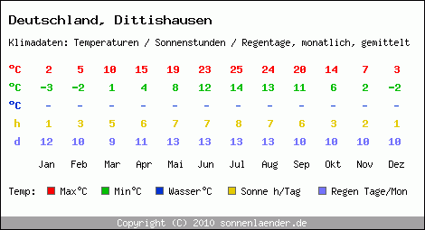 Klimatabelle: Dittishausen in Deutschland