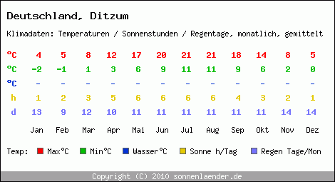 Klimatabelle: Ditzum in Deutschland