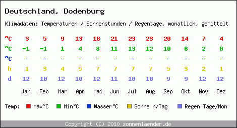 Klimatabelle: Dodenburg in Deutschland