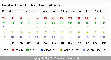 Klimatabelle: Dörfles-Esbach in Deutschland
