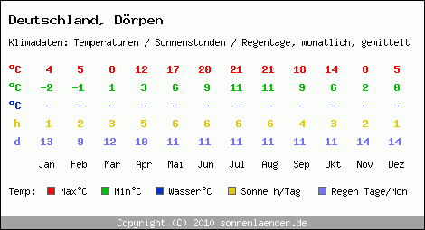 Klimatabelle: Dörpen in Deutschland