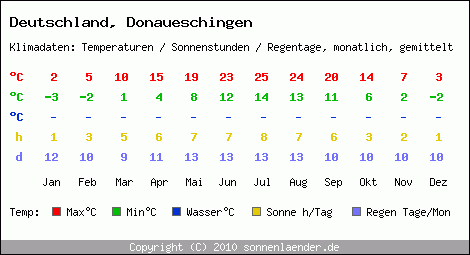 Klimatabelle: Donaueschingen in Deutschland