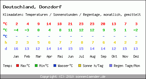 Klimatabelle: Donzdorf in Deutschland