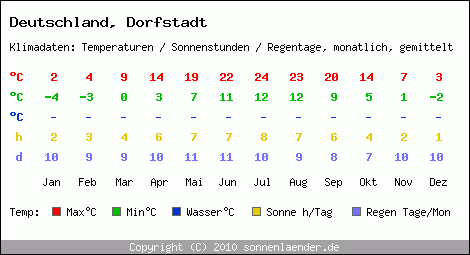 Klimatabelle: Dorfstadt in Deutschland