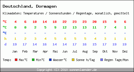 Klimatabelle: Dormagen in Deutschland