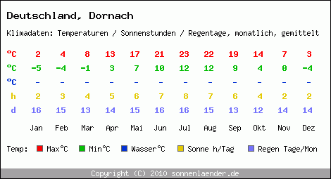 Klimatabelle: Dornach in Deutschland