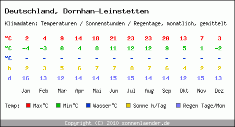 Klimatabelle: Dornhan-Leinstetten in Deutschland