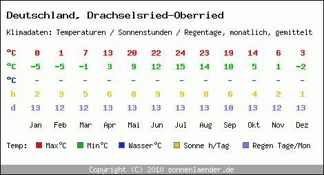 Klimatabelle: Drachselsried-Oberried in Deutschland
