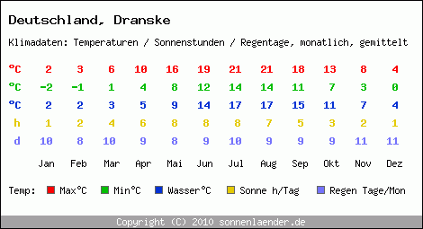 Klimatabelle: Dranske in Deutschland