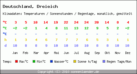 Klimatabelle: Dreieich in Deutschland