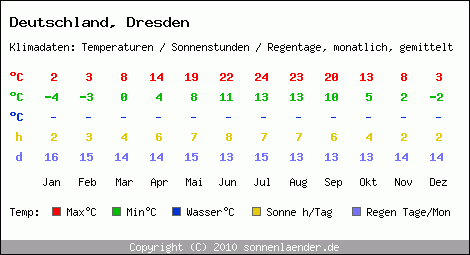 Klimatabelle: Dresden in Deutschland